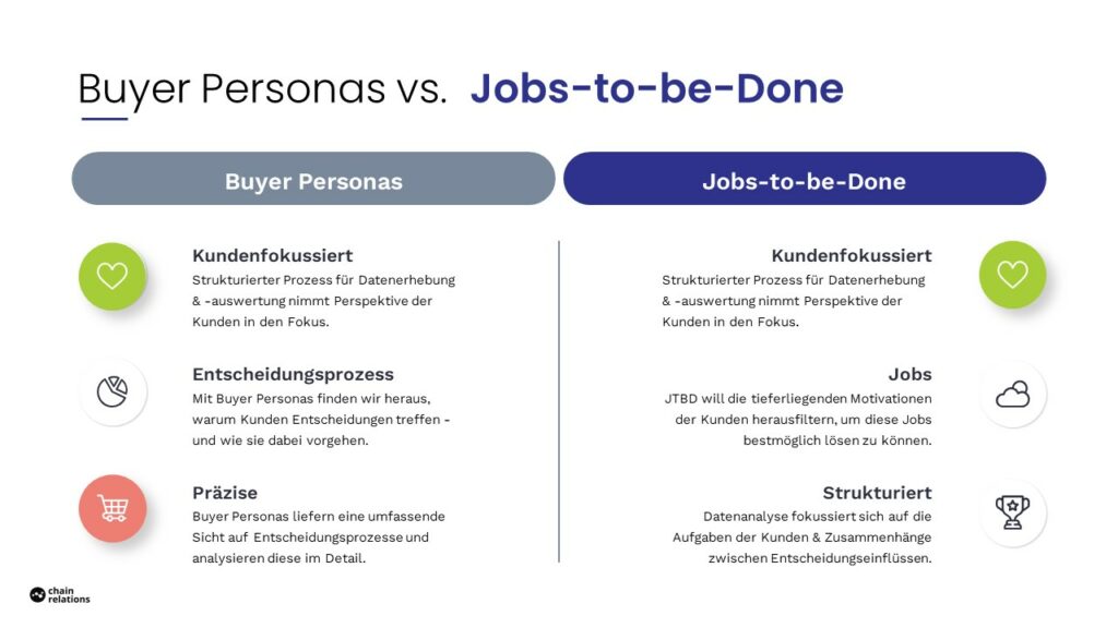 Ob Consultingunternehmen auf Buyer Personas oder JTBD setzen, hängt von ihren Kunden ab. Für die Content-Produktion liefern beide Analyse-Ansätze wertvolle Erkenntnisse und Beispiele, die beim Aufbau einer Strategie hilfreich sind..