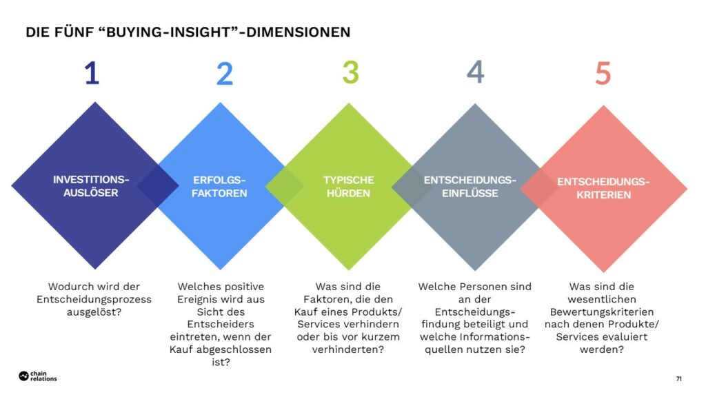 Die 5 Rings of Buying Insights erlauben es u. a., die Performance während der Customer Journey zu optimieren.
