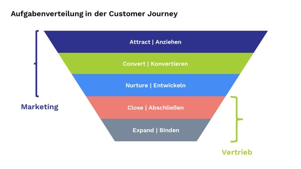 Aufgabenverteilung in der Customer Journey.