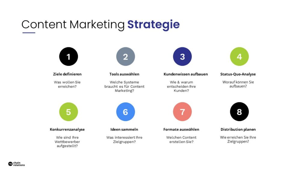 Eine Content-Marketing-Strategie entsteht in acht Schritten. Hierbei müssen Beratungsmarketing acht zentrale Fragen beantworten.