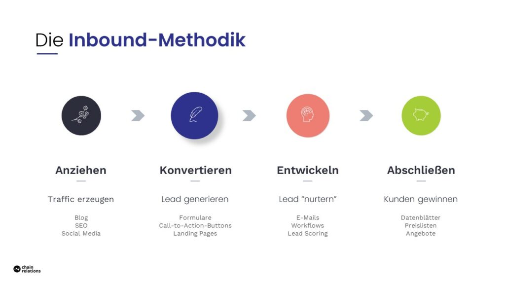 Die Inbound-Methodik setzt darauf, Kundenbeziehungen zu entwickeln und zu pflegen.