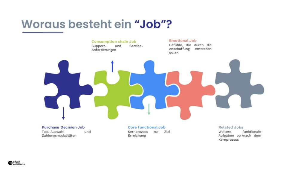 Bestandteile eines Kundenjobs.