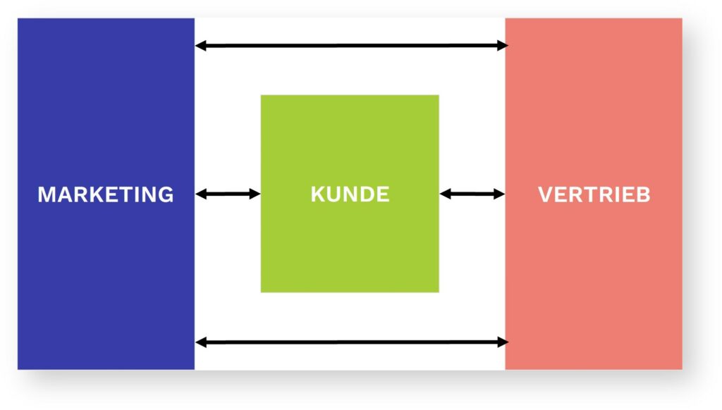 Ebenso wie kundenzentrische Ansätze wie Sales Enablement & Customer-led Growth erfordert der Revenue-Ansatz Marketing & Sales Alignment.