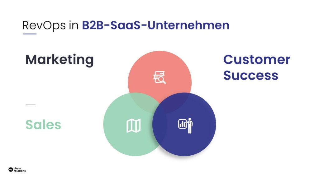 Revenue Operations in B2B-Software-as-a-Service-Unternehmen.
