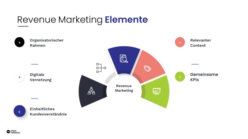 Elemente einer Revenue-Initiative.