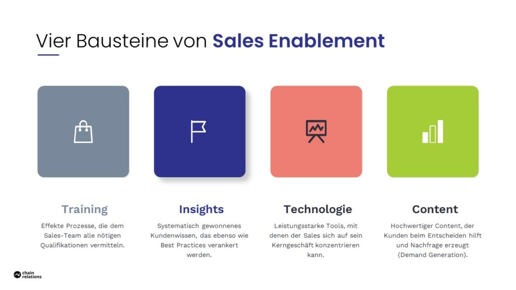Ein Sales-Enablement-Programm besteht aus vier inhaltlichen Bausteinen. Chain Relations fokussiert sich als Marketingberatung vor allem auf Insights, Technologie & Content.