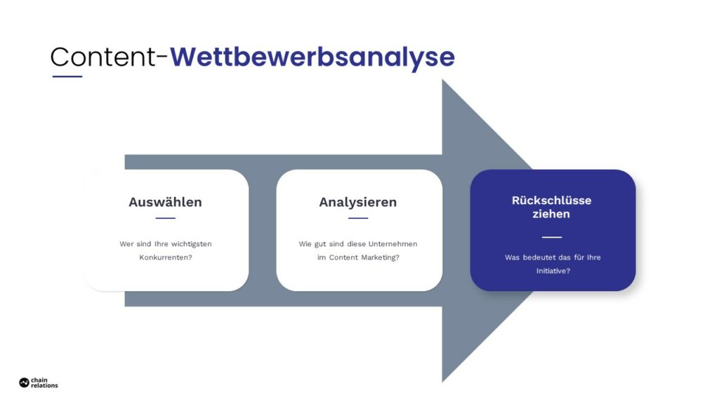 Konkurrenzanalysen fokussieren sich in erster Linie auf das Content Marketing der wichtigsten Wettbewerber. Hier kann jede Information einen Teil zum Erfolg beitragen.