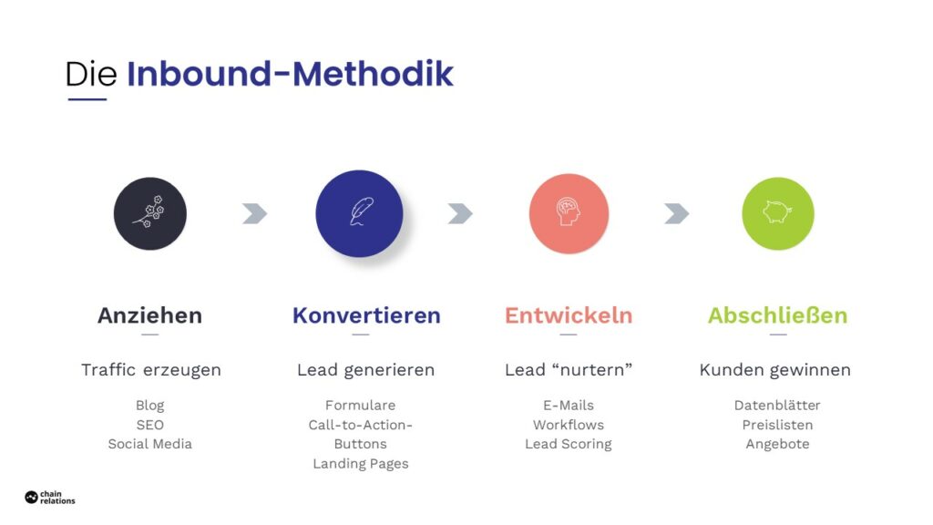 Die Inbound Marketing Methodik.
