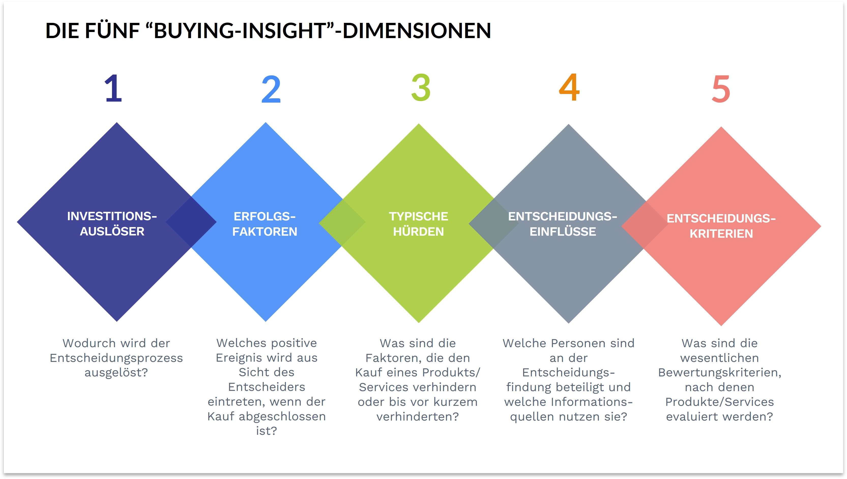 5 Rings of Buying Insights
