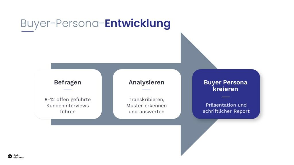 Buyer Persona Entwicklung in drei Schritten.
