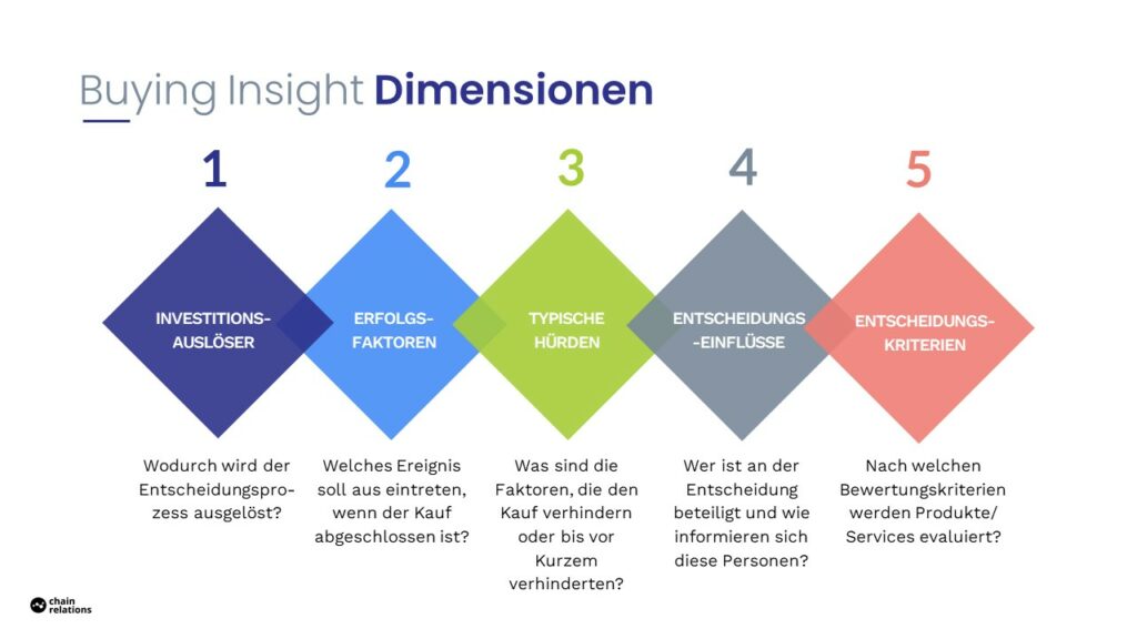 Buying Insights Dimensionen