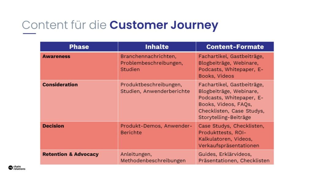 Content-Formen für jede Phase der Customer Journey.