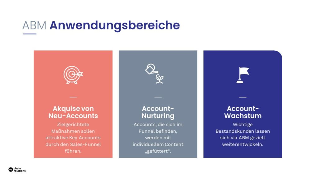 Anwendungsbereiche für Account based Marketing.
