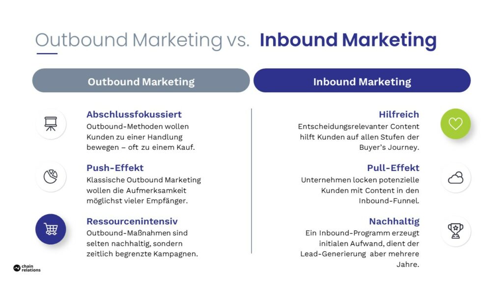Outbound Marketing & Inbound Marketing im Vergleich.