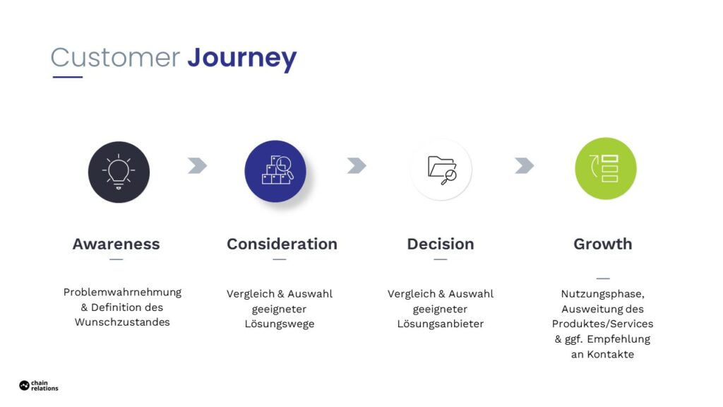 Visuelle Darstellung einer typischen Customer Journey.