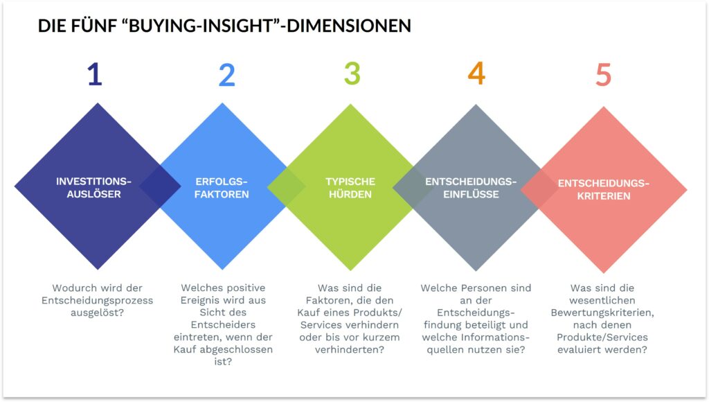 Die 5 Rings of Buying Insights (nach Adele Revella)