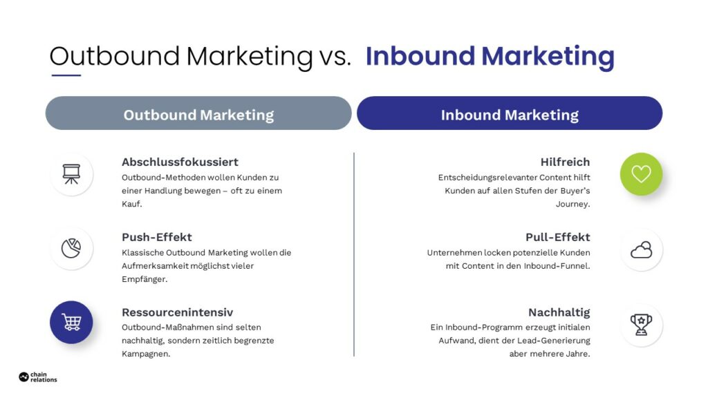 Inbound Marketing und Outbound Marketing (Push-Werbung) im Vergleich.