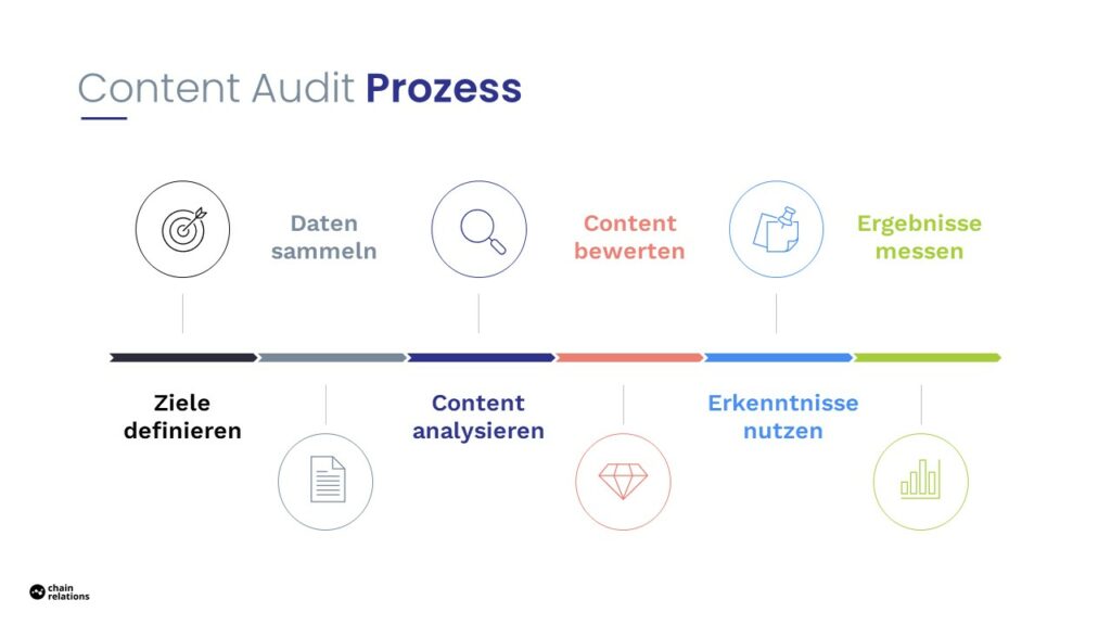 Die einzelnen Schritte eines Content Audits.