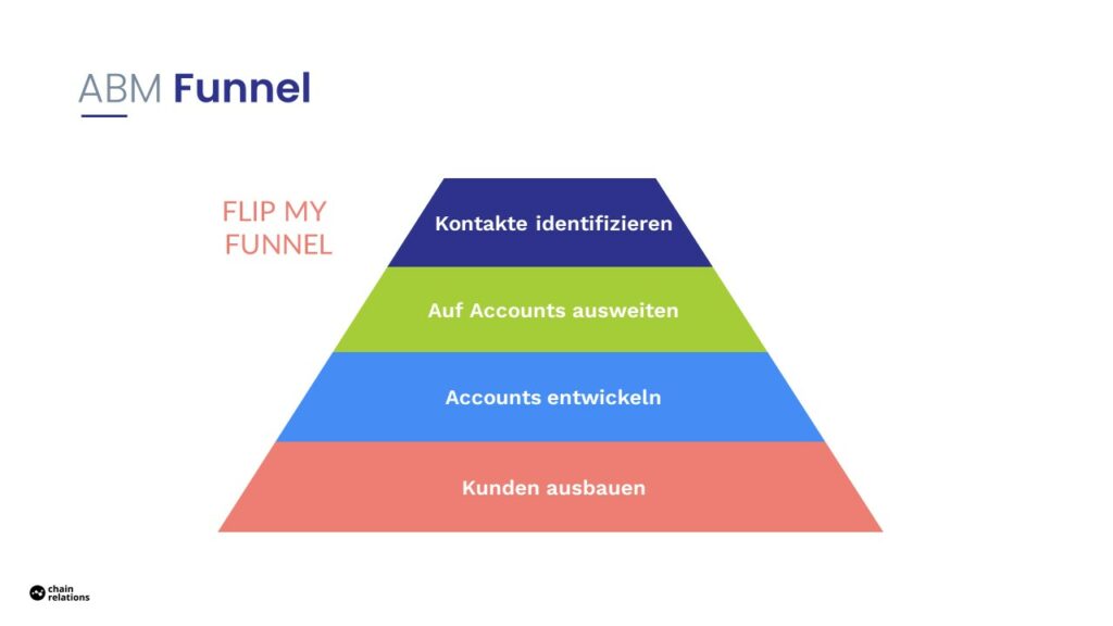 Account based Marketing Funnel.