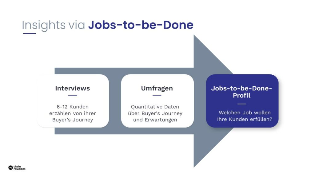 Jobs-to-be-Done Methode: So verstehen Sie Kundenbedrfnisse Jobs-to-be-Done Methode: So verstehen Sie Kundenbedrfnisse