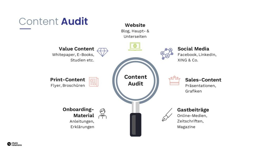 Was wird in einem Content Audit untersucht?