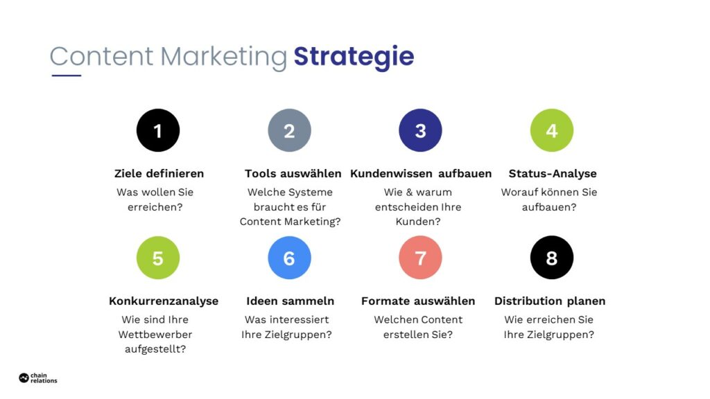 Die Entwicklung einer Content Marketing Strategie erfordert 8 konzeptionelle Schritte.