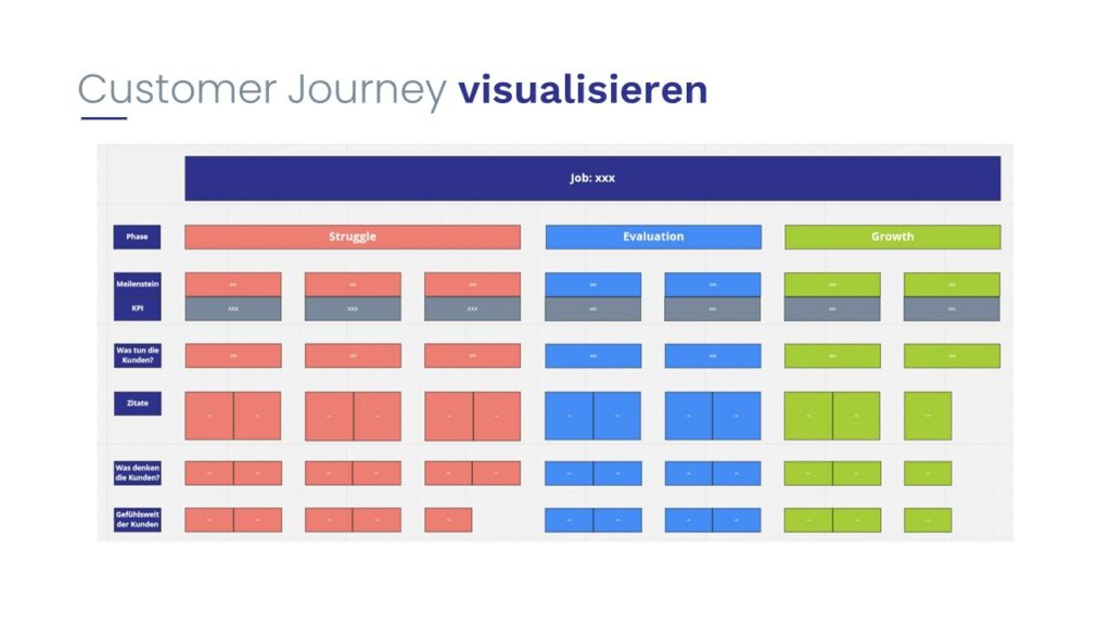 Customer Journey Maps helfen, die Customer Journey zu visualisieren.