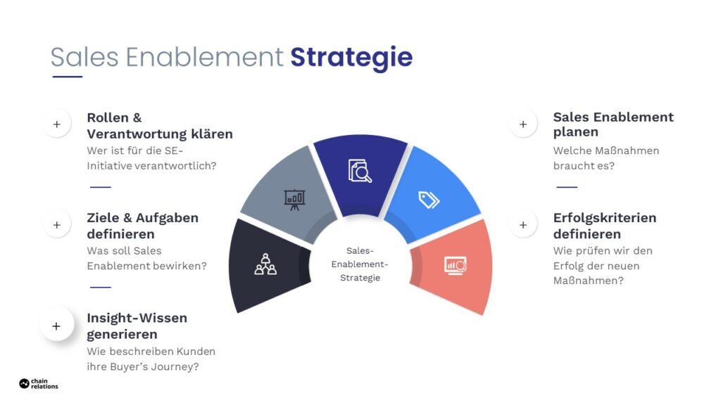 Eine Sales Enablement Strategie entsteht in 5 Schritten.