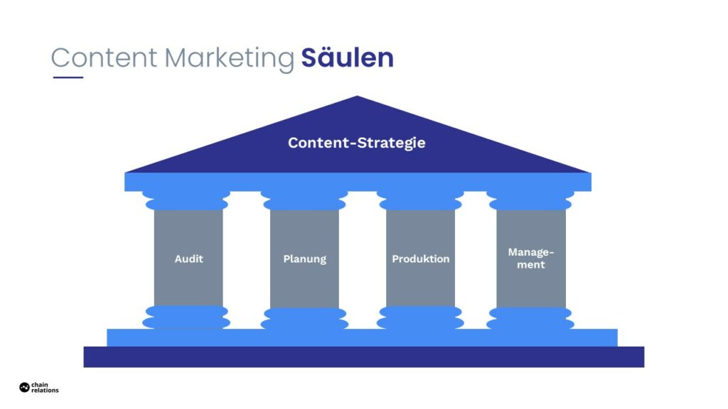 Die vier Säulen des Content Marketings.