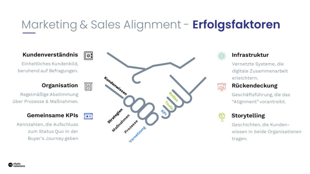Erfolgsfaktoren für Marketing & Sales Alignment.