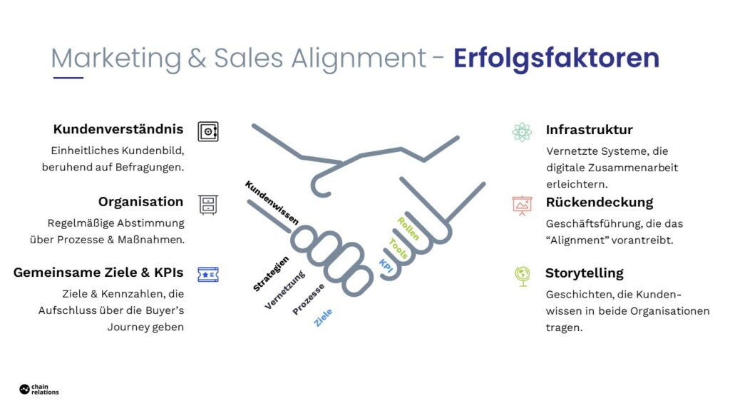Erfolgsfaktoren für Marketing & Sales Alignment.