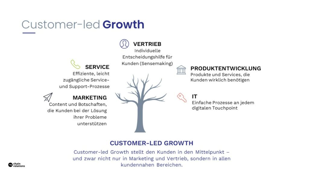 Customer-led Growth