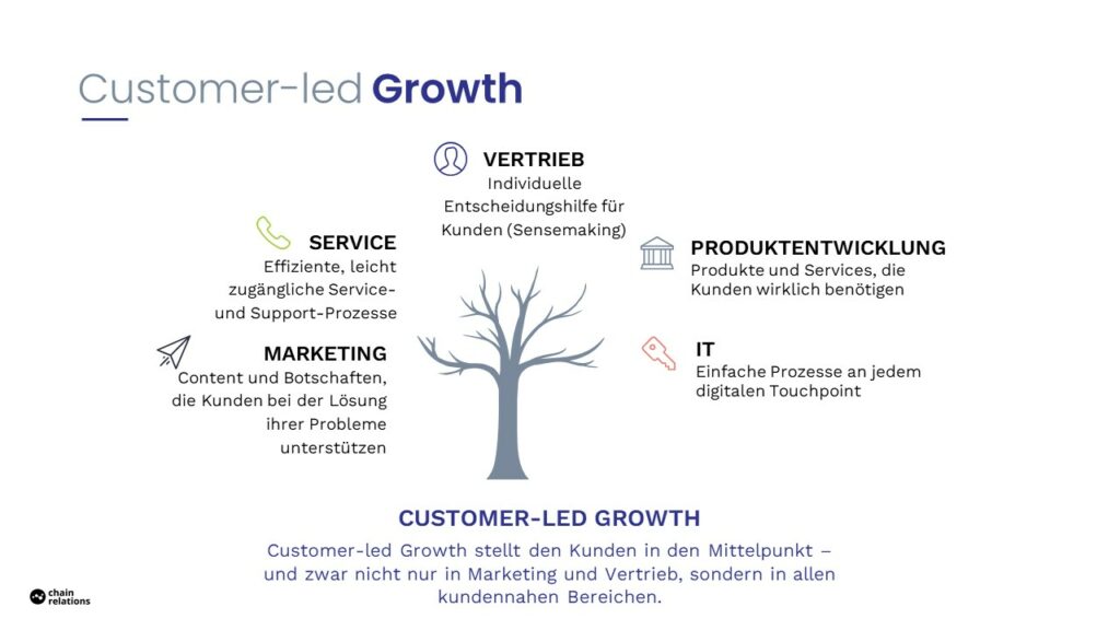 Visuelle Darstellung des Customer-led-Growth-Prinzips.