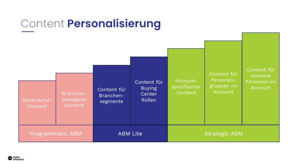 Content Personalisierung im Account-based Marketing.