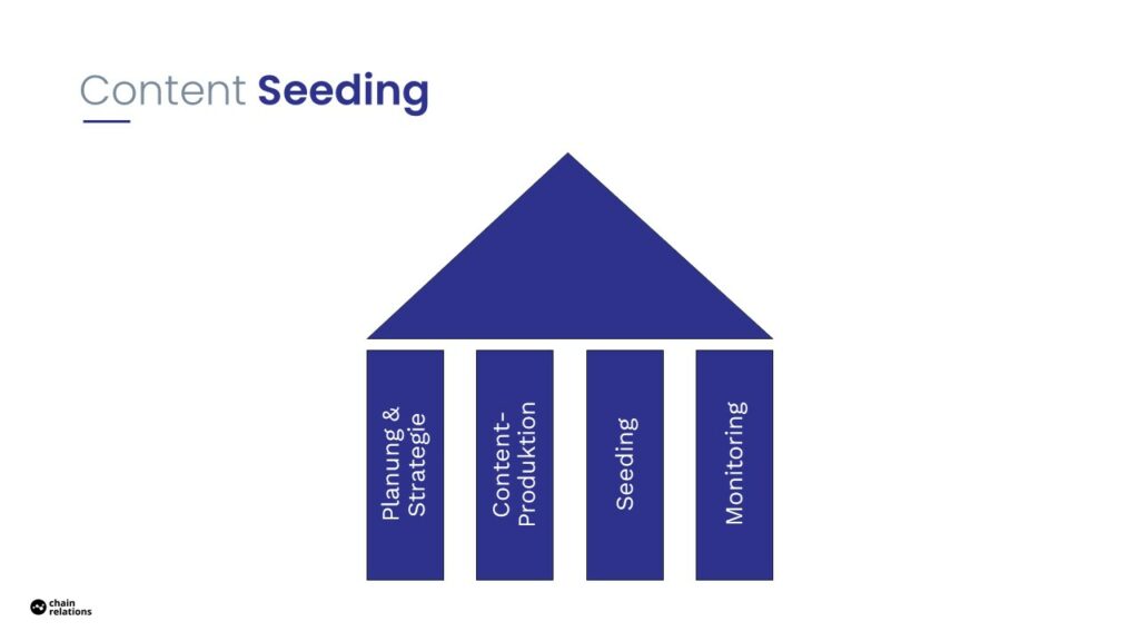 Die Säulen des Content Seeding.