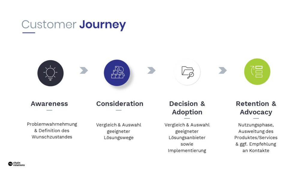 Visuelle Darstellung einer typischen Customer Journey.
